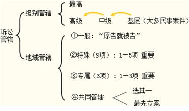  诉讼级别管辖 诉讼管辖