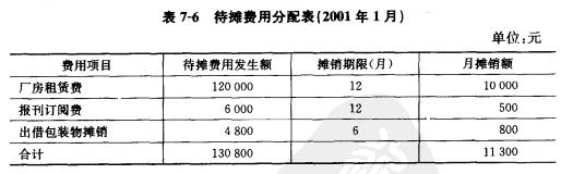  待摊费用怎么做账 待摊费用