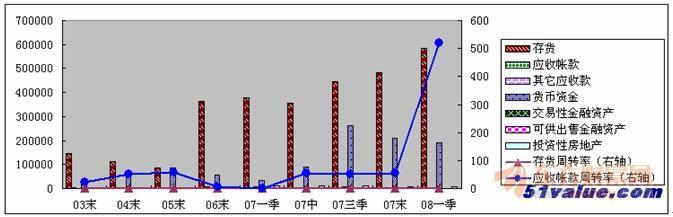  催收应收账款 应收账款周转率