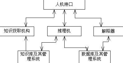  专家系统名词解释 专家系统