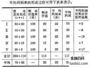  平均利润率是 平均利润率