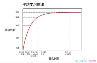  学习曲线