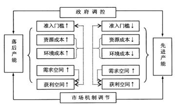  经济机制包括哪些 经济机制