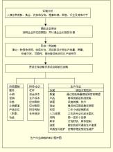  价值链分析的主要内容 生产战略