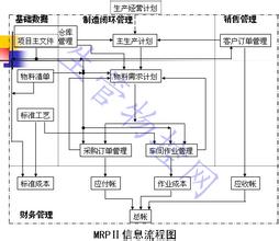  制造资源计划经典案例 制造资源计划