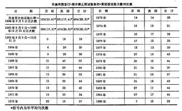  部分禁止核试验条约 禁止在大气层、外层空间和水下进行核武器试验条约