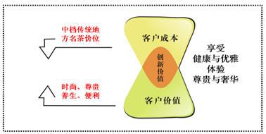  带dog搜索的原点回归 琥珀·金茶：创造客户价值   回归营销原点