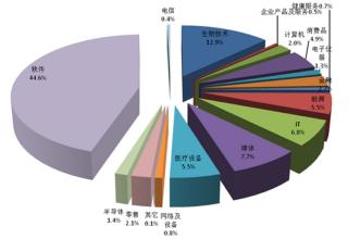  行业结构