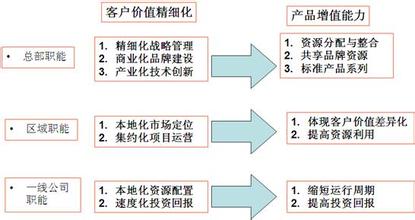  集权与分权相结合好处 企业高度集权管理与适度分权管理