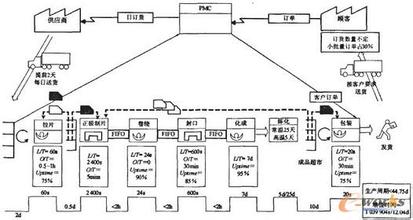  精益生产pqpr分析 精益生产之流程分析