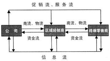  飞利浦的分销渠道模式 药品分销渠道模式