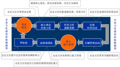  文化建设的战略意义 企业文化建设只有延伸企业战略管理手臂才有意义(一)