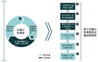  定编定岗定员方案 定岗定编方法总结