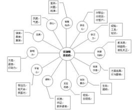  能力素质模型 素质模型生活杂谈