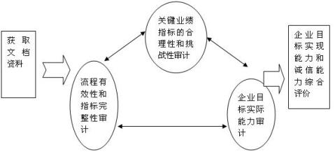  企业内部审计报告 中国企业如何做好内部效益审计