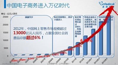  电子商务的意义 电子商务的兴起