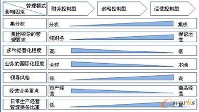  集团财务管控 小议集团管控