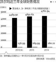  企业盈利模式的转型 沃尔玛中国架构调整 实现盈利模式转型