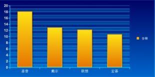  快讯：宏碁超越戴尔成全球第二大PC厂商