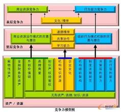  珠三角竞争力报告 竞争力（三）