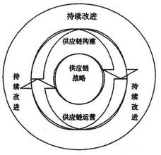  供应链驱动因素 供应链关键因素（三）