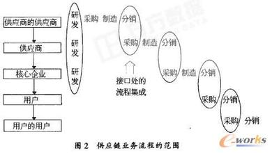  沃尔玛供应链流程图 供应链流程分析（二）