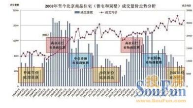  2017年买房时机 2009北京买房的时机分析