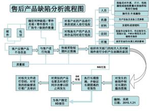  学籍管理业务流程分析 流程管理的有效性分析