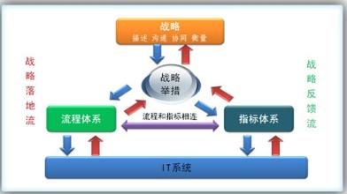  存储基础业务规划流程 如何设计和规划业务流程管理体系