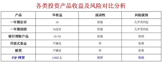  无风险投资收益率 租赁行业的节税收益和风险收益的对比