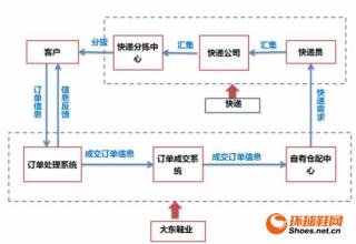  《中国鞋服行业市场趋势研究》之四：高效的物流系统对于企业至关