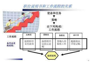  工作分析的方法 工作分析的步骤