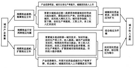  工资差别的成因 劳动力流动的成因