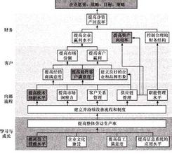  如何理解平衡计分卡 平衡计分卡如何“平衡”