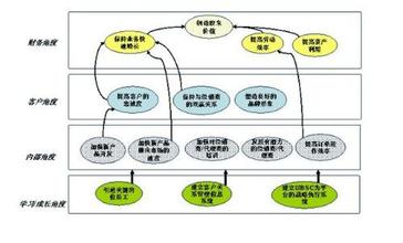  平衡计分卡的四个维度 平衡计分卡概念之小见