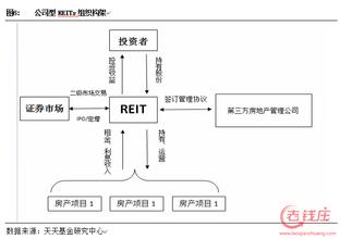  美国reits 关于REITS的小研究