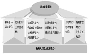  能力素质模型构建 构建能力素质模型提升人力资源管理