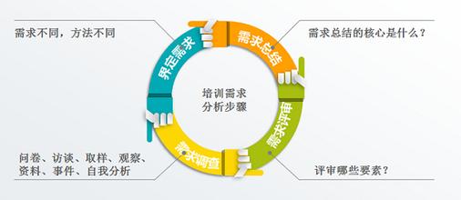  培训需求调查表 培训效果提升—先从需求分析开始