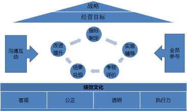  绩效考核软件 免费 绩效管理的实施