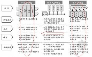  房地产项目部组织架构 房地产序列之五-试论房地产开发的大项目部制