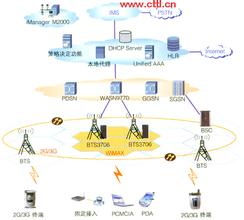  wimax 3g 插件 简论WiMAX与3G的关系