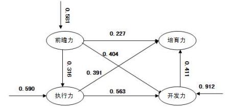  国内外最新科技成果 国内外领导力研究成果整理（三）