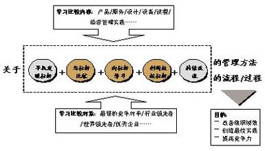  内部标杆管理 如何善用标杆管理