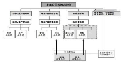  事业部制的适用范围 事业部制企业也适用集团管控