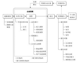  经营计划与预算管理 经营计划与全面预算