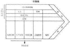  波特价值链分析模型 价值链破坏者