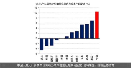  中国劳动力成本数据 劳动力成本