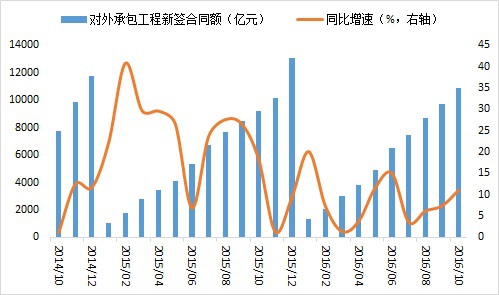  数据变化趋势分析方法 中国国际工程承包业务的变化和趋势