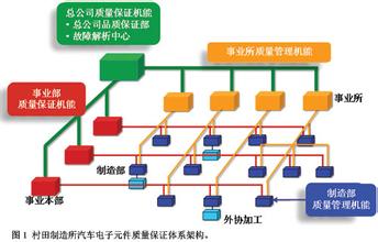  iso9000质量体系 流程管理如何与9000质量管理体系结合