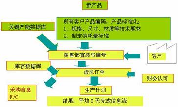  华为的独特商业价值 流程图在管理中独特价值